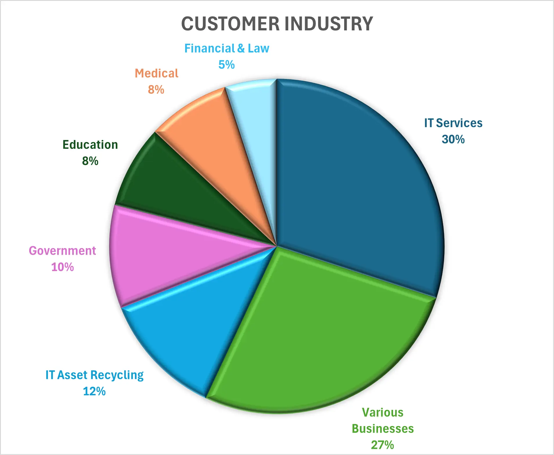 Pure Leverage customer breakdown